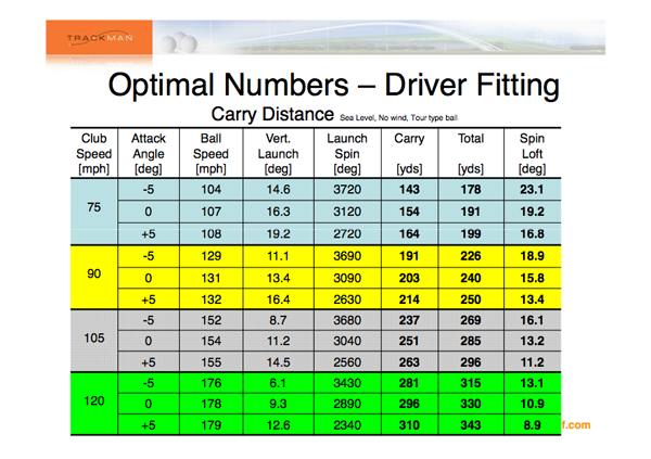 average golf swing speed chart